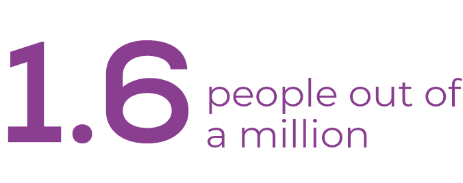 Affects an estimated 1.6 people out of a million