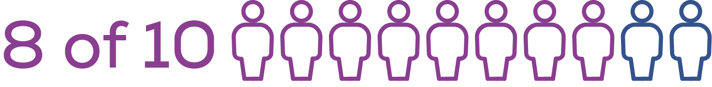 Graphic showin that 8 out of 10 people with plasminogen deficiency type 1 have multiple lesions