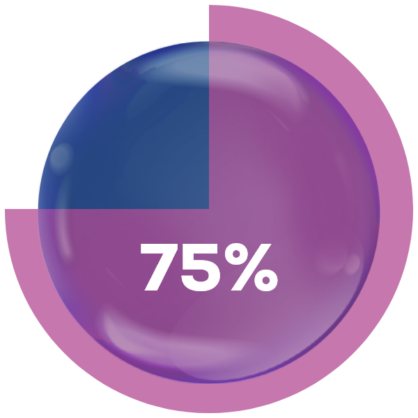 Pie charts showing a 78% reduction in external lesions and a 75% reduction in internal lesions