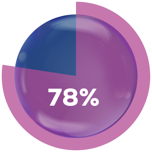 Pie charts showing a 78% reduction in external lesions and a 75% reduction in internal lesions